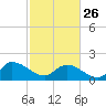 Arcadian Shores tide chart for Sunday, February 26, 2023