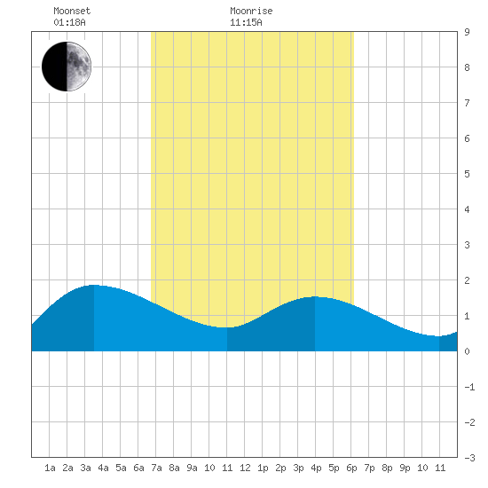 Arcadian Shores tide chart for Monday, February 27, 2023