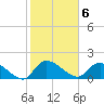 Arcadian Shores tide chart for Monday, February 6, 2023