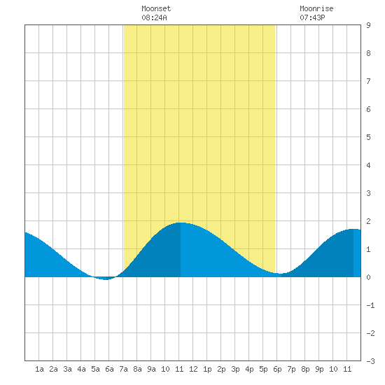 Arcadian Shores tide chart for Tuesday, February 7, 2023