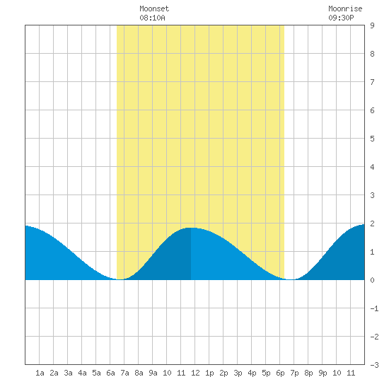 Arcadian Shores tide chart for Friday, March 10, 2023