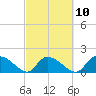 Arcadian Shores tide chart for Friday, March 10, 2023