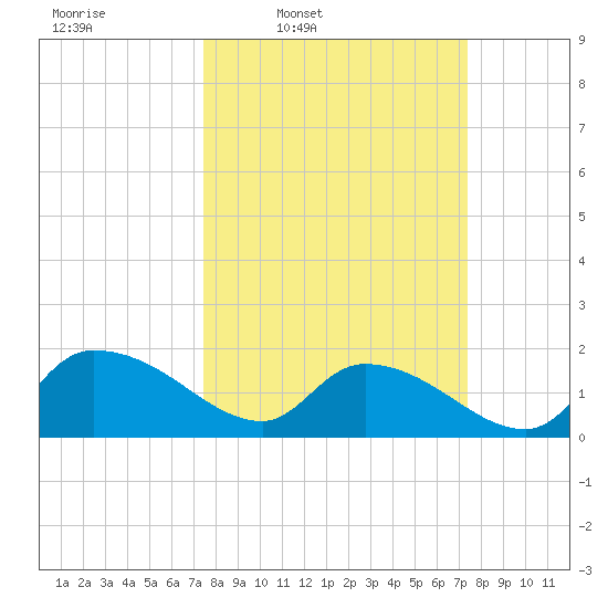 Arcadian Shores tide chart for Monday, March 13, 2023