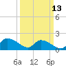 Arcadian Shores tide chart for Monday, March 13, 2023