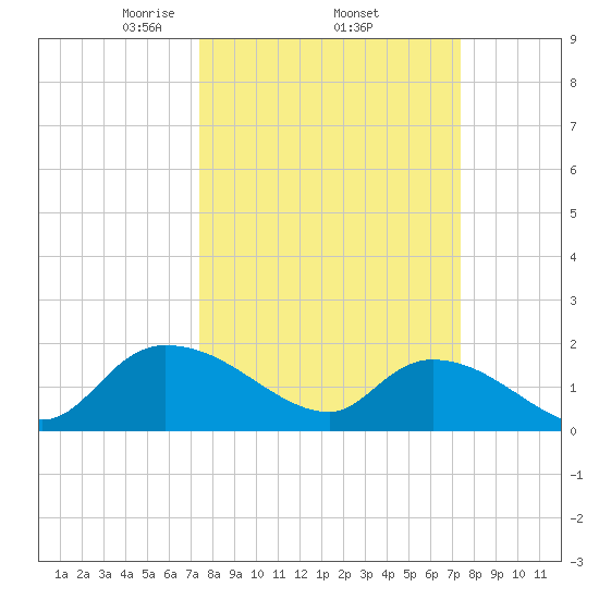 Arcadian Shores tide chart for Thursday, March 16, 2023