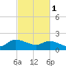 Arcadian Shores tide chart for Wednesday, March 1, 2023