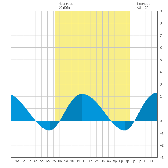 Arcadian Shores tide chart for Wednesday, March 22, 2023
