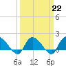 Arcadian Shores tide chart for Wednesday, March 22, 2023