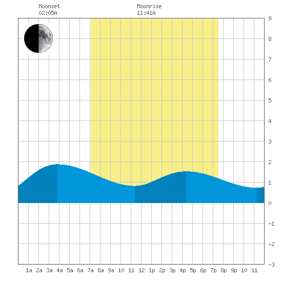 Arcadian Shores tide chart for Tuesday, March 28, 2023