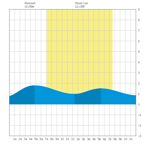 Arcadian Shores tide chart for Wednesday, March 29, 2023