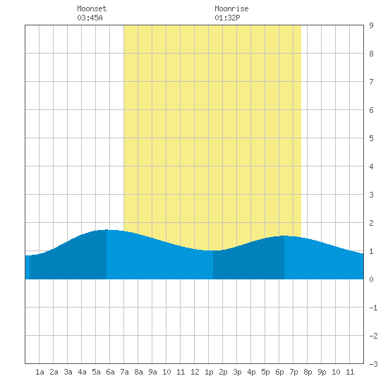 Arcadian Shores tide chart for Thursday, March 30, 2023