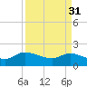 Arcadian Shores tide chart for Friday, March 31, 2023