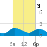 Arcadian Shores tide chart for Friday, March 3, 2023