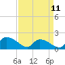 Arcadian Shores tide chart for Tuesday, April 11, 2023