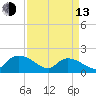 Arcadian Shores tide chart for Thursday, April 13, 2023