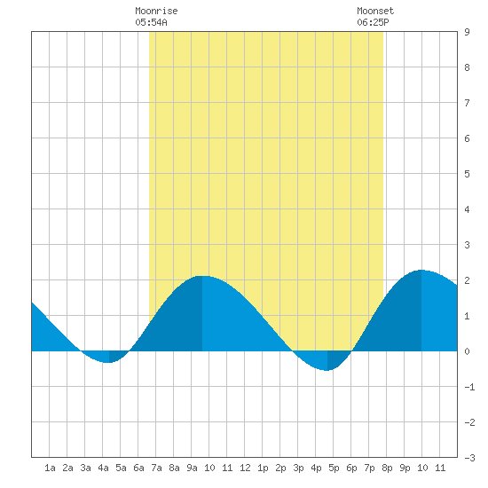 Arcadian Shores tide chart for Tuesday, April 18, 2023