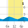 Arcadian Shores tide chart for Saturday, April 1, 2023