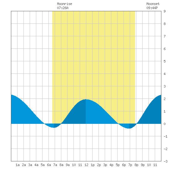 Arcadian Shores tide chart for Friday, April 21, 2023