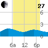 Arcadian Shores tide chart for Thursday, April 27, 2023