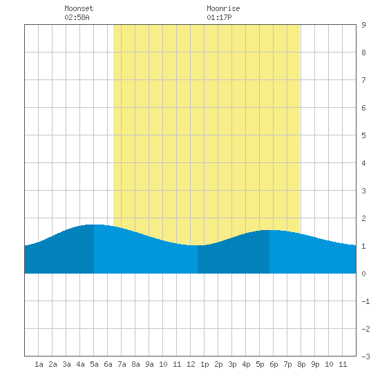 Arcadian Shores tide chart for Friday, April 28, 2023