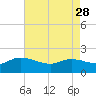 Arcadian Shores tide chart for Friday, April 28, 2023