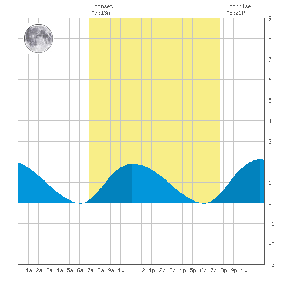 Arcadian Shores tide chart for Thursday, April 6, 2023
