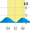 Arcadian Shores tide chart for Saturday, May 13, 2023