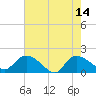 Arcadian Shores tide chart for Sunday, May 14, 2023