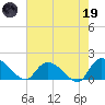 Arcadian Shores tide chart for Friday, May 19, 2023