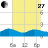 Arcadian Shores tide chart for Saturday, May 27, 2023