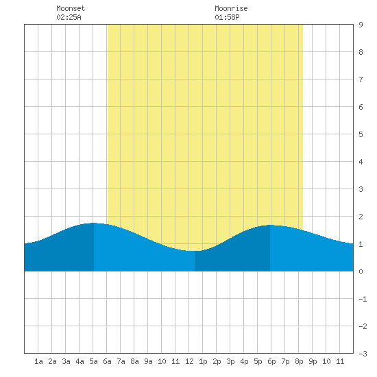 Arcadian Shores tide chart for Sunday, May 28, 2023