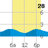 Arcadian Shores tide chart for Sunday, May 28, 2023