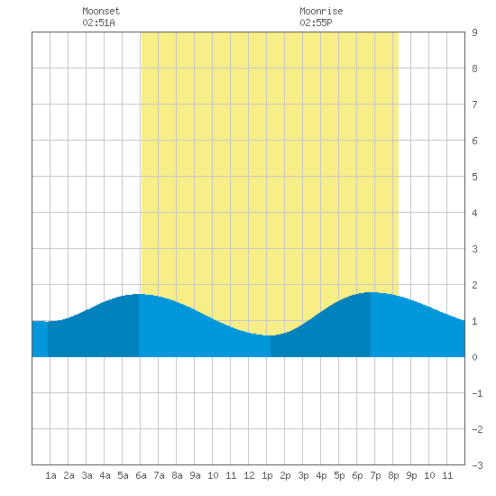 Arcadian Shores tide chart for Monday, May 29, 2023