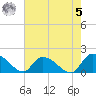 Arcadian Shores tide chart for Friday, May 5, 2023