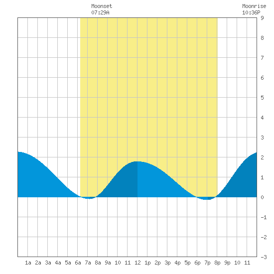 Arcadian Shores tide chart for Sunday, May 7, 2023