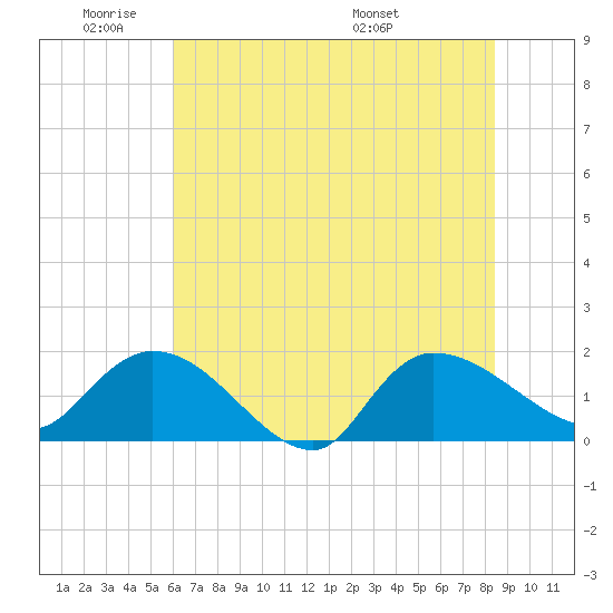 Arcadian Shores tide chart for Sunday, June 11, 2023