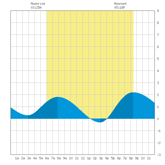 Arcadian Shores tide chart for Wednesday, June 14, 2023