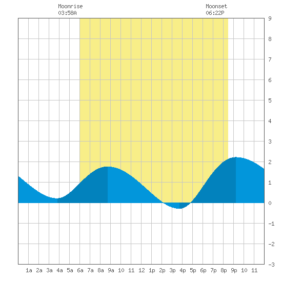 Arcadian Shores tide chart for Thursday, June 15, 2023