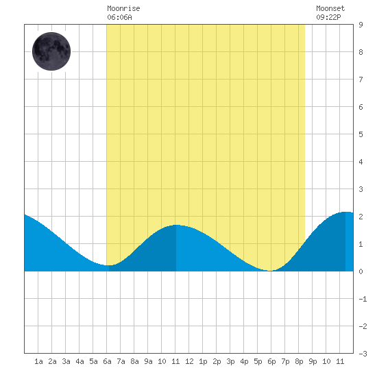 Arcadian Shores tide chart for Sunday, June 18, 2023