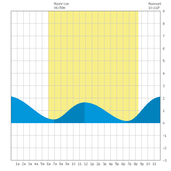 Arcadian Shores tide chart for Monday, June 19, 2023