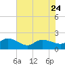 Arcadian Shores tide chart for Saturday, June 24, 2023