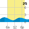 Arcadian Shores tide chart for Sunday, June 25, 2023