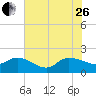 Arcadian Shores tide chart for Monday, June 26, 2023