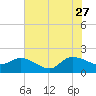Arcadian Shores tide chart for Tuesday, June 27, 2023