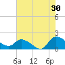 Arcadian Shores tide chart for Friday, June 30, 2023