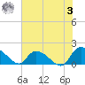 Arcadian Shores tide chart for Saturday, June 3, 2023