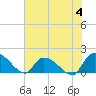 Arcadian Shores tide chart for Sunday, June 4, 2023