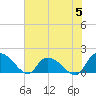 Arcadian Shores tide chart for Monday, June 5, 2023