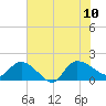 Arcadian Shores tide chart for Monday, July 10, 2023