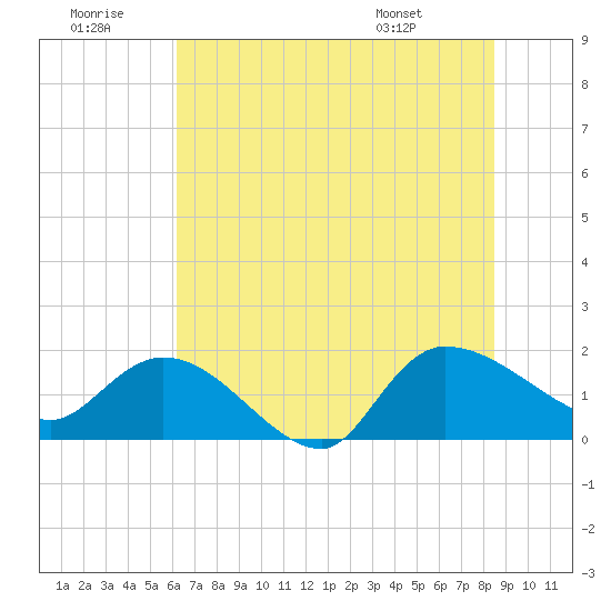 Arcadian Shores tide chart for Tuesday, July 11, 2023